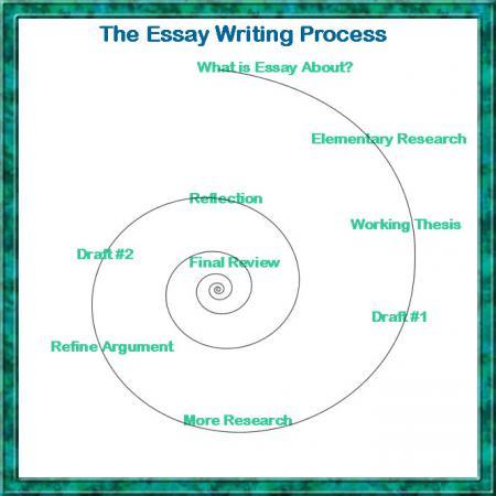 starting place to look at how to write an essay