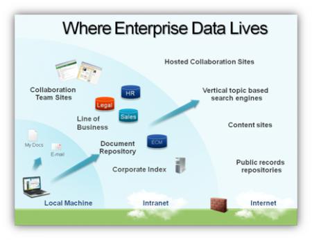 Important enterprise data is found on local machines, in a