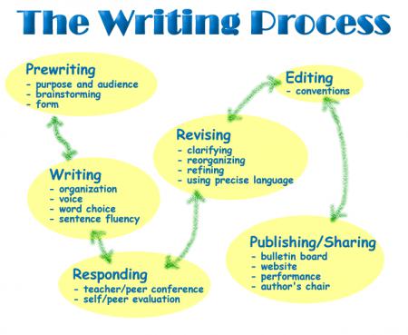 Dr. Janette M. Hughes - Writing Process