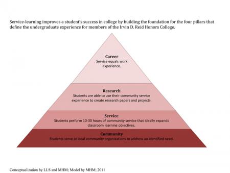 CommunityEngagement@Wayne - Benefits of Service-Learning