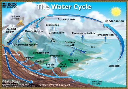 Water cycle: The water cycle to print, from USGS Water