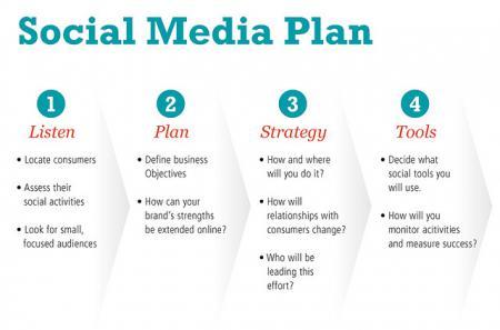14 Things To Remember When Writing A Social Media Strategy