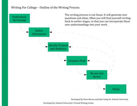 Writing Process Outline | Antioch University