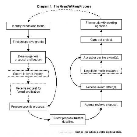 Grant Proposals (or Give me the money!) - The Writing